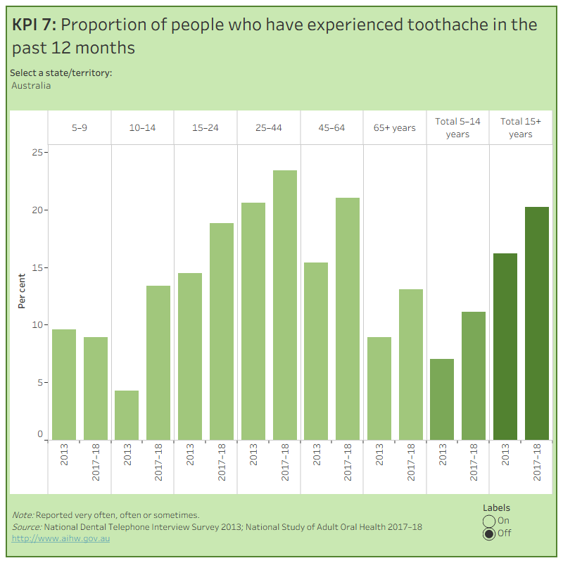 KPI 7: Proportion of people who have experienced toothache in the past 12 monthsThis figure shows the proportion of people who have experienced toothache in the previous 12 months, by age group. National, state and territory data is presented for 2013 and 2017-18. In Australia, 11% of children aged 5–14 years and 20% of adults aged 15 years and over had experienced toothache in the previous 12 months in 2017–18.
