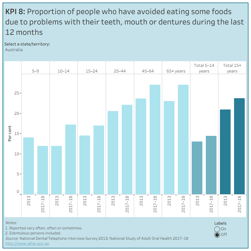 KPI 8: Proportion of people who have avoided eating some foods due to problems with their teeth, mouth or dentures during the last 12 monthsThis figure shows the proportion of people who have avoided eating some foods due to problems with their teeth, mouth or dentures during the last 12 months, by age groups. National, state and territory data is presented for 2013 and 2017-18. In Australia, 24% of adults aged 15 years and over had avoided earing some foods due to problems with their teeth, mouth or dentures in 2017–18.
