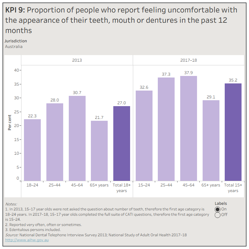 KPI 9: Proportion of people who report feeling uncomfortable with the appearance of their teeth, mouth or dentures in the past 12 monthsThis figure shows the proportion of people who reported feeling uncomfortable with the appearance of their teeth, mouth or dentures in the past 12 months, by age groups. National, state and territory data is presented for 2013 and 2017-18. In Australia, 35% of adults aged 15 years and over reported feeling uncomfortable with the appearance of their teeth, mouth or dentures in 2017–18.

