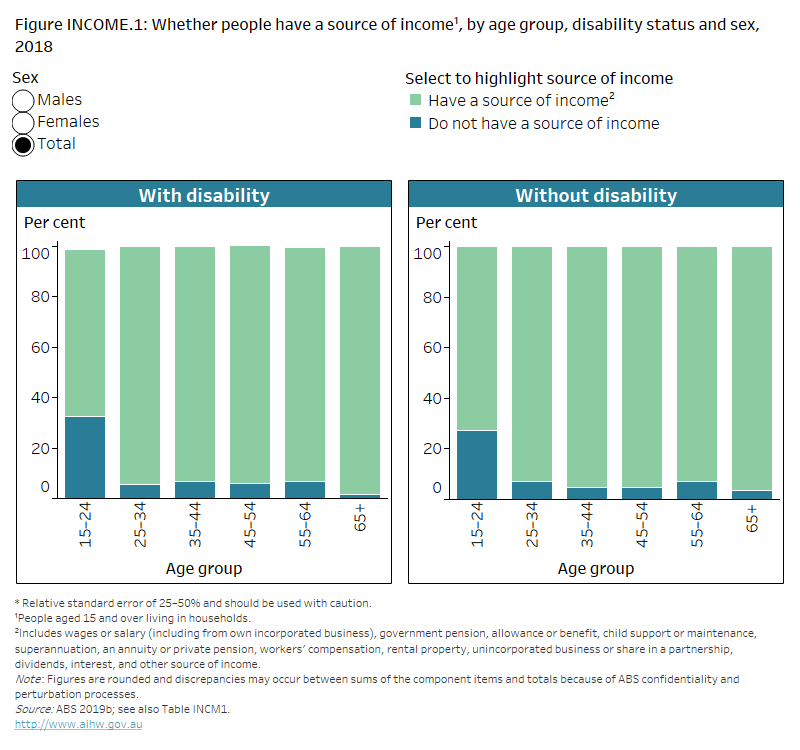 People with disability in Australia, Income - Australian Institute of ...