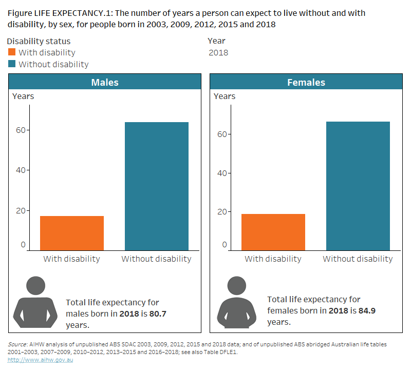 People with disability in Australia, Disabilityfree life expectancy