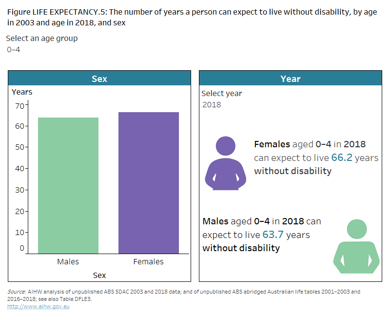 Actuarial Tables Life Expectancy Australia Elcho Table