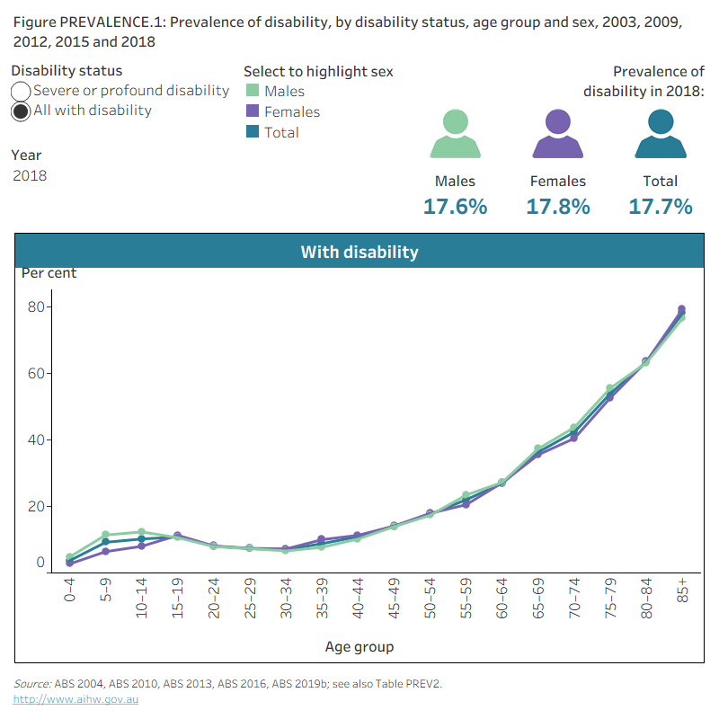 People with disability in Australia, Prevalence of disability ...