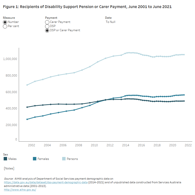 Disability Support Pension and Carer Payment Australian Institute of Health and Welfare