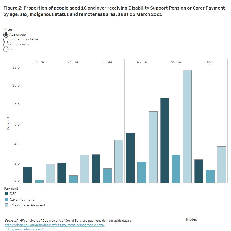 Disability Support Pension and Carer Payment Australian Institute of Health and Welfare