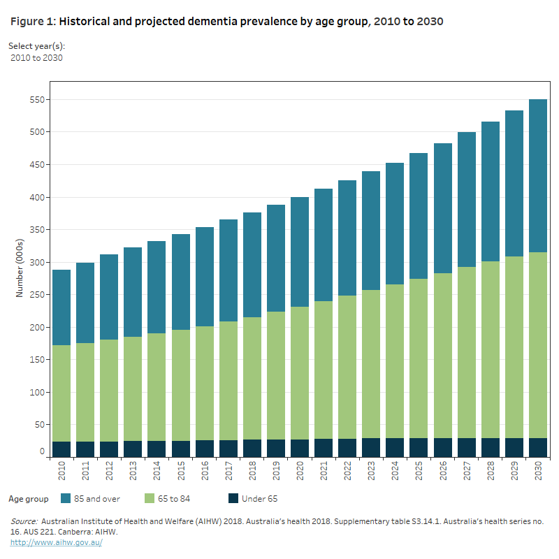 Dementia - Australian Institute Of Health And Welfare