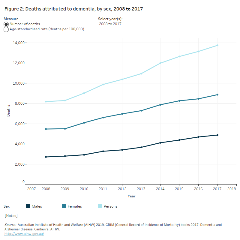 Dementia Australian Institute Of Health And Welfare