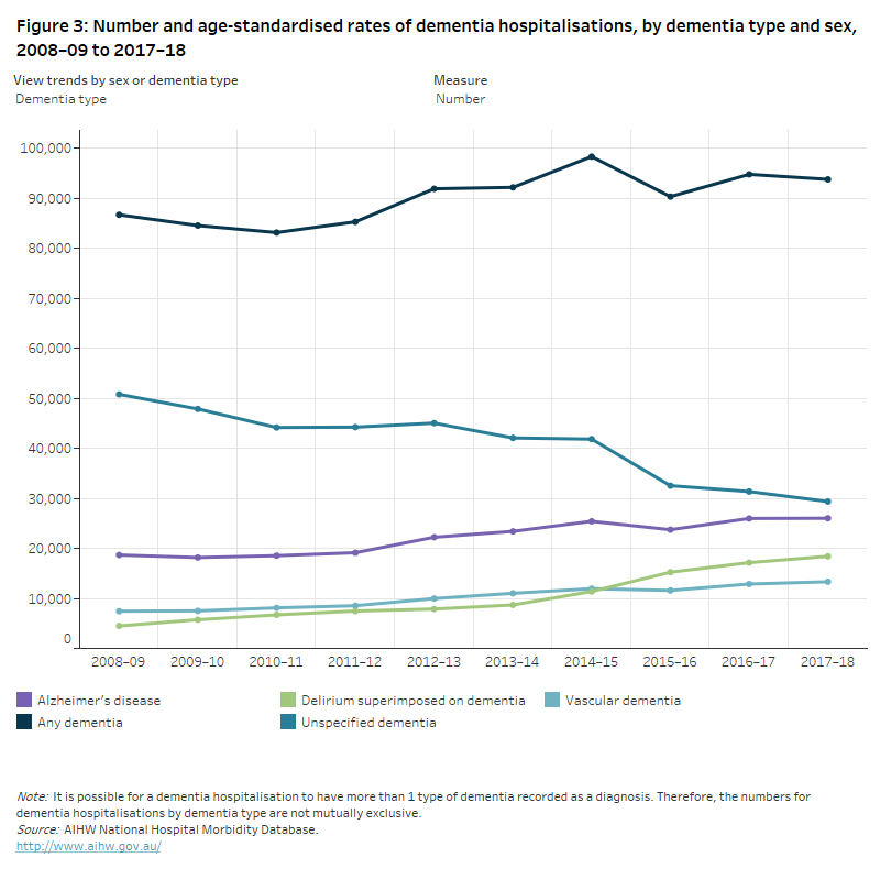 Dementia Australian Institute Of Health And Welfare