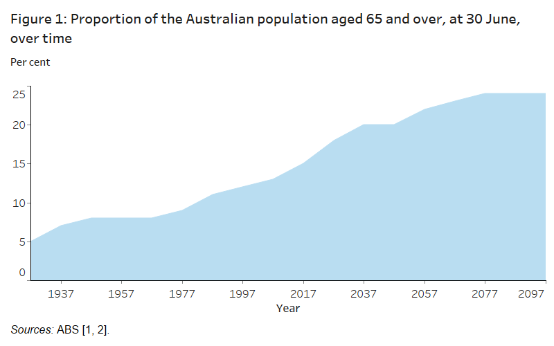 Older Australia At A Glance Australia S Changing Age Gender Profile Australian Institute Of Health And Welfare