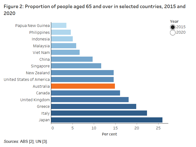 Older Australia At A Glance Australia S Changing Age Gender Profile Australian Institute Of Health And Welfare