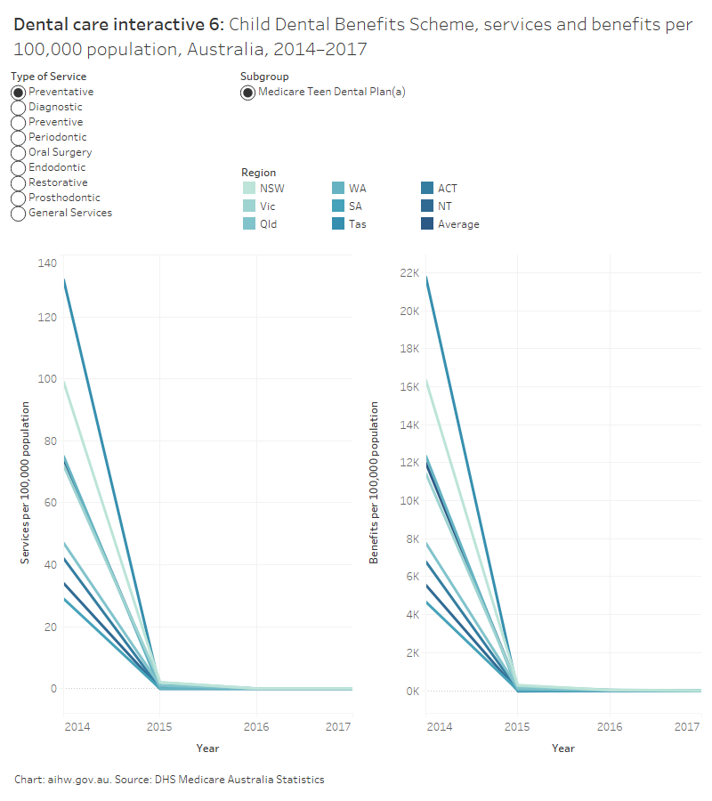 Oral health and dental care in Australia, Dental care - Australian ...