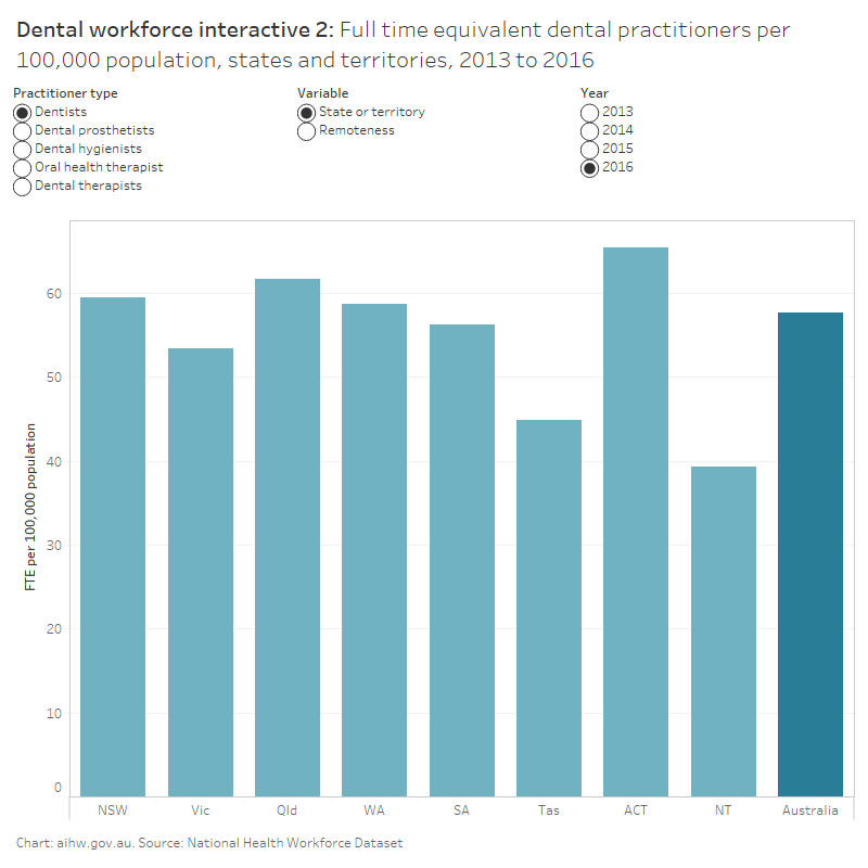 Oral health and dental care in Australia, Dental workforce Australian