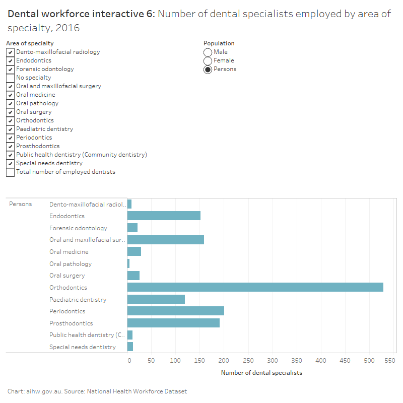 Oral health and dental care in Australia, Dental workforce Australian