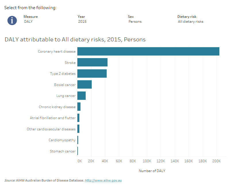Australian Burden of Disease Study 2015: Interactive data on risk ...