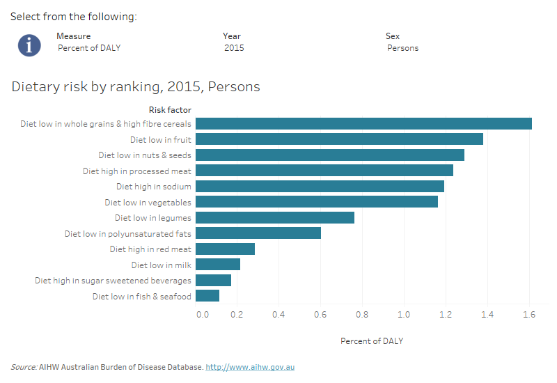 Australian Burden of Disease Study 2015: Interactive data on risk ...