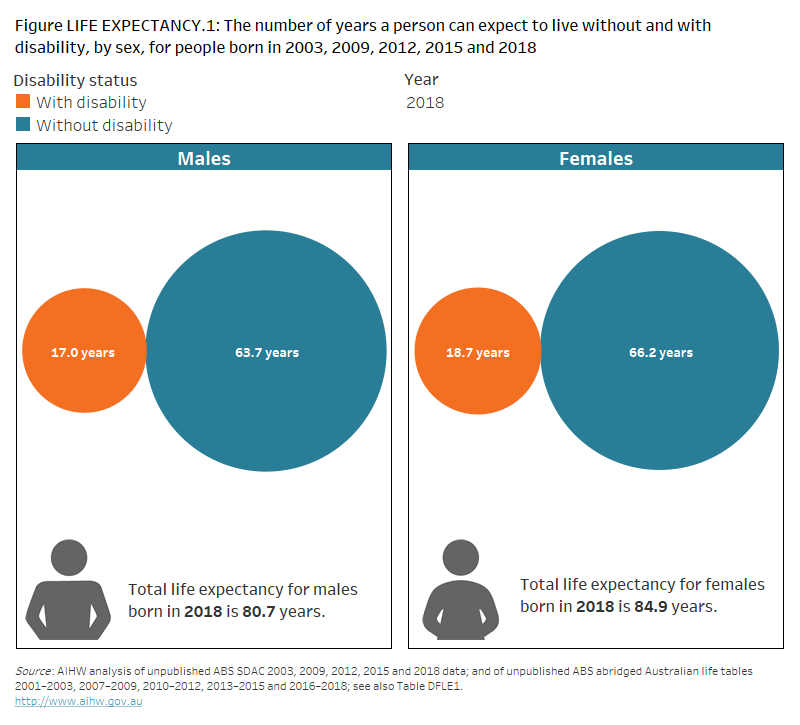 People with disability in Australia, Disabilityfree life expectancy
