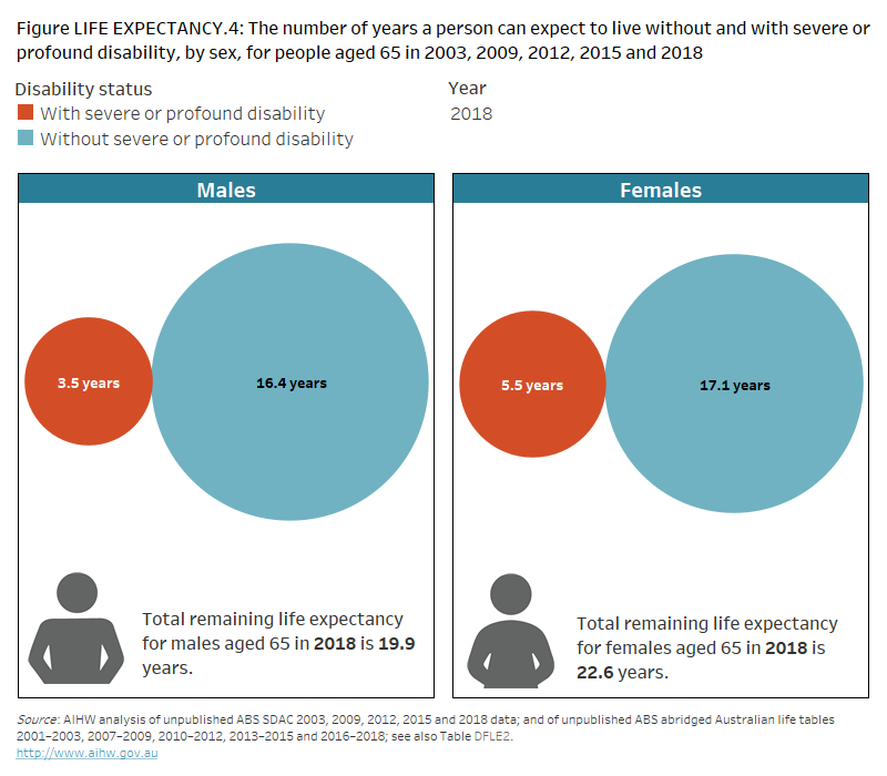 People with disability in Australia, Disabilityfree life expectancy