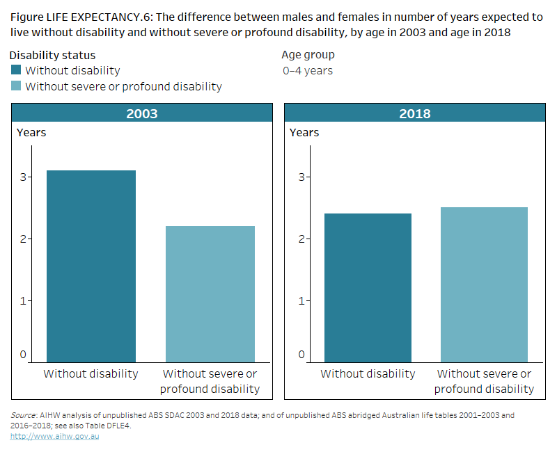 People with disability in Australia, Disabilityfree life expectancy