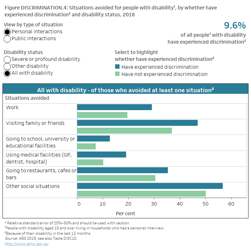 People with disability in Australia, Disability discrimination
