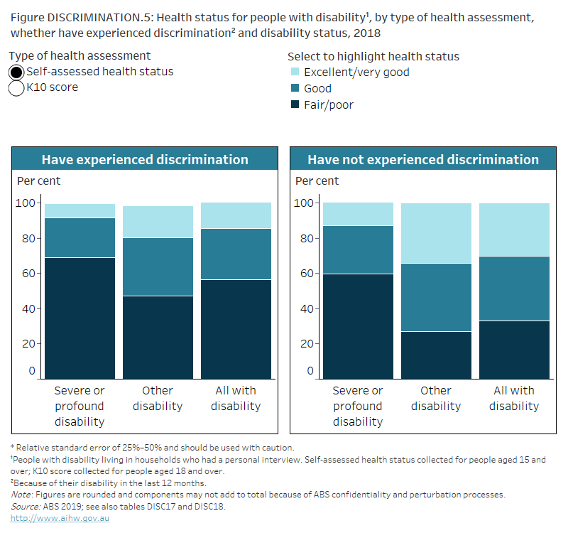 People with disability in Australia, Disability discrimination