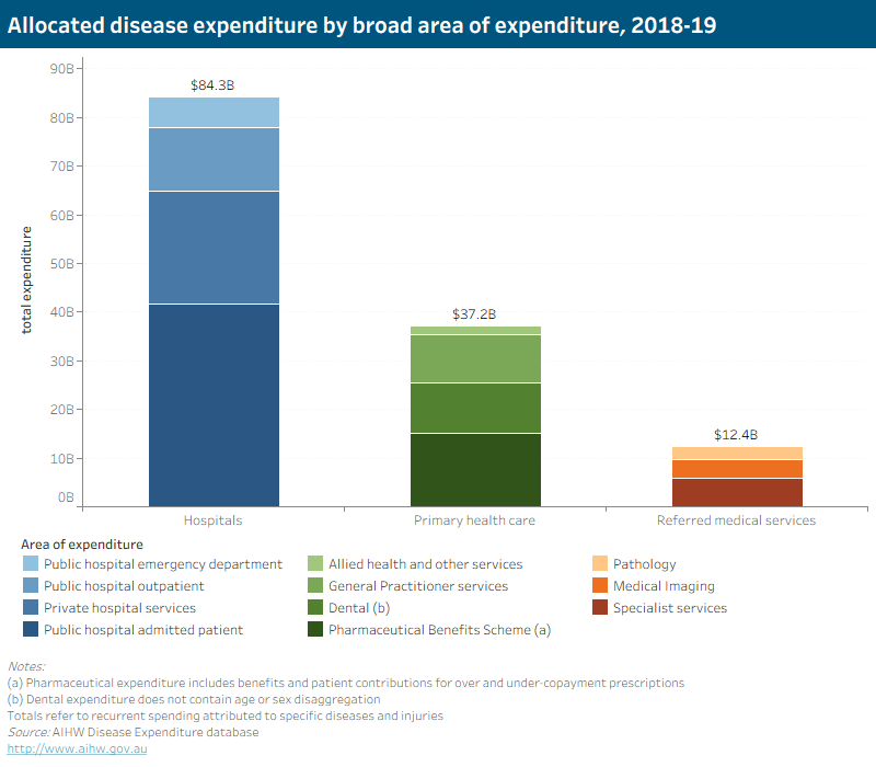 Figure D1: Allocated disease expenditure by broad area of expenditure, 2018-19. This bar chart shows how disease expenditure was allocated by broad area of expenditure in 2018-19. Total disease expenditure in 2018-19 was AUS$134 billion, of which $84.3 billion, $37.2 billion, and $12.4 billion were allocated to hospitals, primary health care, and referred medical services, respectively. The main area of disease expenditure is public hospital admitted patient services ($42 billion, 31.12% of total), followed by private hospital services ($23 billion, 17.23%), and Pharmaceutical Benefits Scheme ($15 billion, 11.27%).
