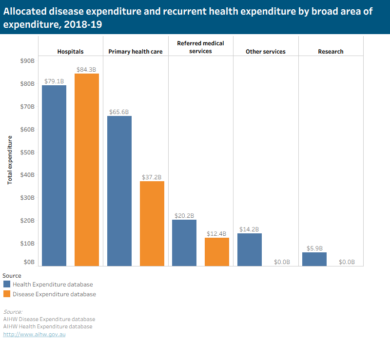 Figure D1 comparison HEA-DEX: Allocated disease expenditure and recurrent health expenditure by broad area of expenditure, 2018-19. This bar chart shows allocated and recurrent expenditure by broad area of expenditure in 2018-19 in the Health Expenditure and Disease Expenditure databases. Total recurrent health expenditure in 2018-19 was $ 185 billion in the Health Expenditure database, 72.43% ($134 billion) of which was able to be attributed to specific diseases and injuries. Approximately 63% of this allocated spending was related to hospital services, 28% ($37.2 billion) related to primary health care, and 9% ($12.4 billion) related to referred medical services, as opposed to these categories accounting for 43% ($79.1 billion), 35% ($65.6 billion), and 11% ($20.2 billion) of total recurrent spending, respectively.
