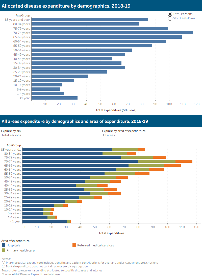 Figure D2: Allocated disease expenditure by demographics and area of expenditure, 2018-19. This bar chart shows how disease expenditure was allocated by demographics and area of expenditure in 2018-19. Allocated spending in each area varied across age, where total spending generally increased with age for hospital admitted patient services, while emergency department was relatively steady with age. These patterns of disease spending also differed across age; however, the bulk of spending tends to occur later in life, regardless of sex.
