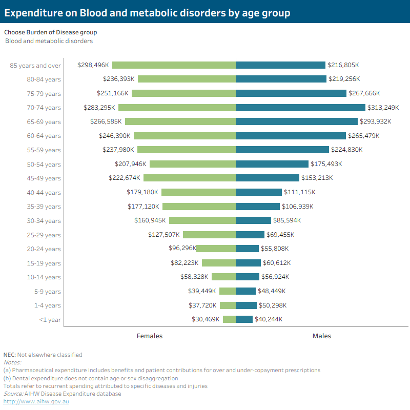 Figure D5: Expenditure on disease group by age group and sex, 2018-19. This butterfly chart shows how disease expenditure was allocated by age group and sex in 2018-19. The proportion of total spending on disease groups varied by age and sex. Spending on Cardiovascular diseases and Reproductive and maternal conditions was the highest for males and females, respectively. However, the bulk of expenditure on disease group tends to occur later in life, regardless of sex.

