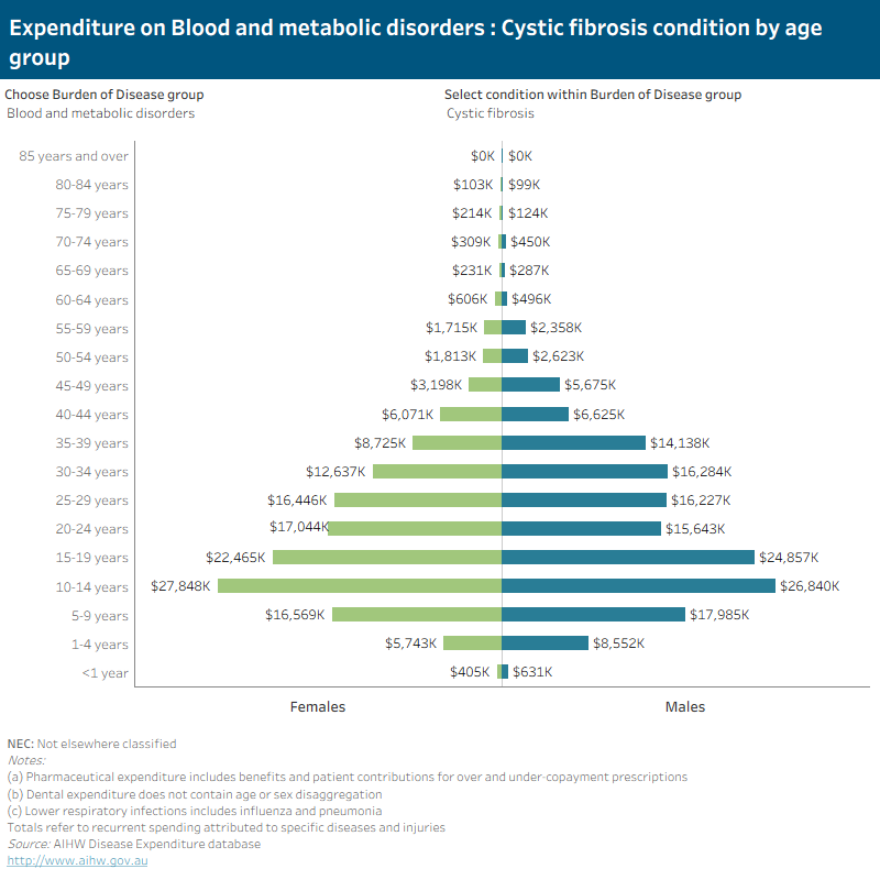 Figure D7: Expenditure on disease group by condition category, age group, and sex, 2018-19. This butterfly chart shows how disease expenditure was allocated by condition category, age group, and sex in 2018-19. The patterns of disease spending varied significantly by condition category, age group, and sex. For males, spending was the highest on Other cardiovascular diseases ($3,052 million), Other musculoskeletal disorders ($2,442 million), and Other injuries (2,311 million). However, for females, spending was the highest on Other maternal conditions ($4,729 million), Other cardiovascular diseases ($2,977 million) and Other musculoskeletal disorders ($2,967 million).
