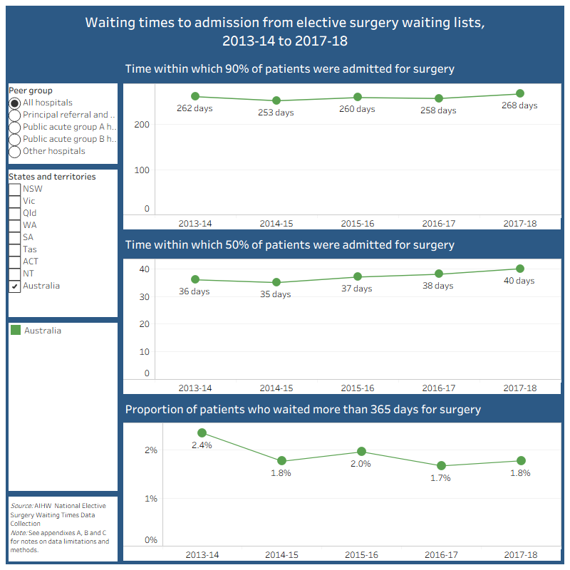 Data visualisation of waiting times to admission from elective surgery waiting lists, 2013-14 to 2017-18.
