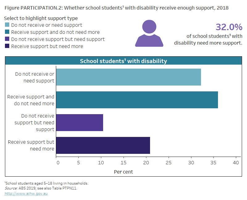 People with disability in Australia, Education participation needs and