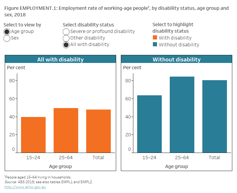People with disability in Australia, Employment rate and type