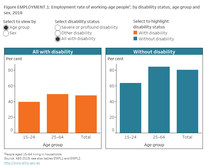 People With Disability In Australia Employment Rate And Type