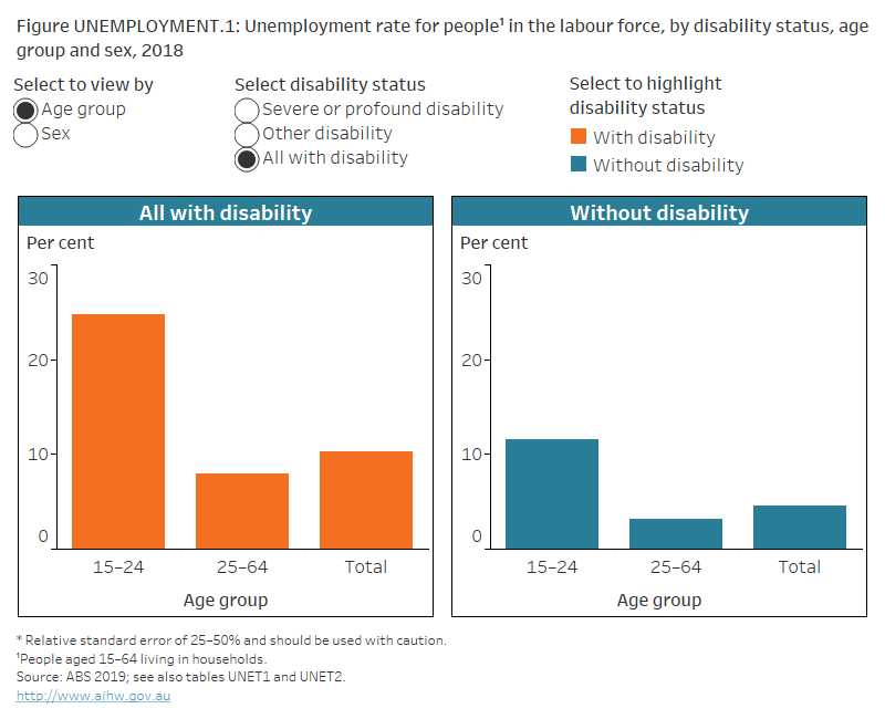 People with disability in Australia, Unemployment Australian