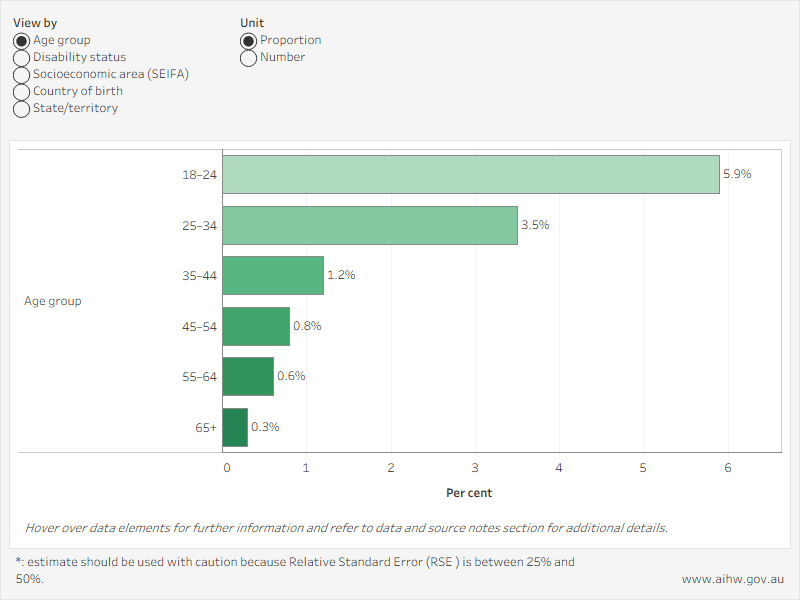 Column chart visualisation shows estimates of the prevalence of sexual assault over lifetime (age 15+), and in the last 12 months, for female, male and all (persons) victims. 
