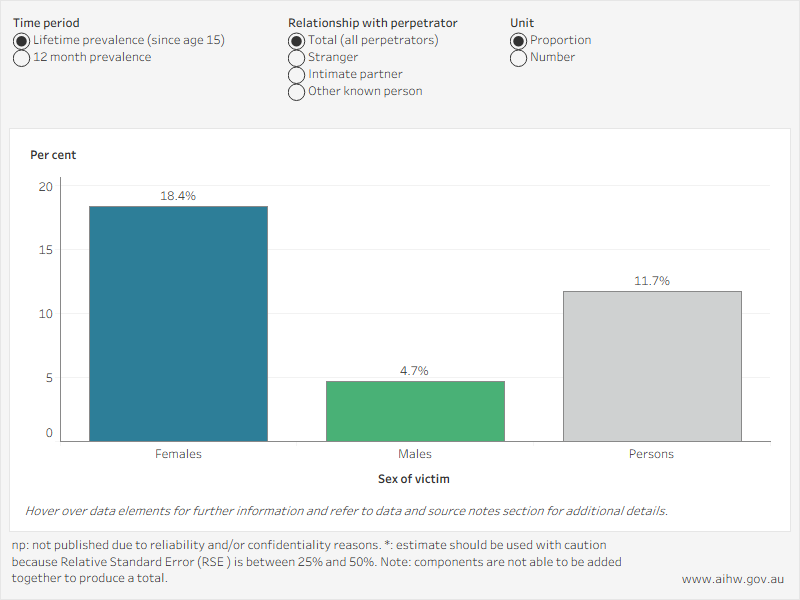 Column chart visualisation shows estimates of the prevalence of sexual assault over lifetime (age 15+), and in the last 12 months, for female, male and all (persons) victims. 
