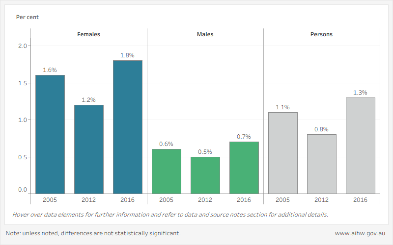 Column chart visualisation shows estimates of the prevalence of sexual assault over lifetime (age 15+), and in the last 12 months, for female, male and all (persons) victims. 
