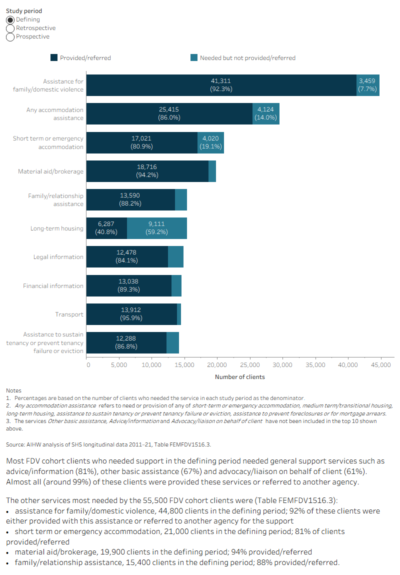 The table shows the number and per cent of FDV cohort clients within each study period for each state and territory and Australia. Nearly half (around 28,300 clients) of the clients received support from agencies in Victoria. Clients who received support in the Northern Territory were most likely to have also received support in the past (57%), as well as the most likely to receive support into the future (61%).
