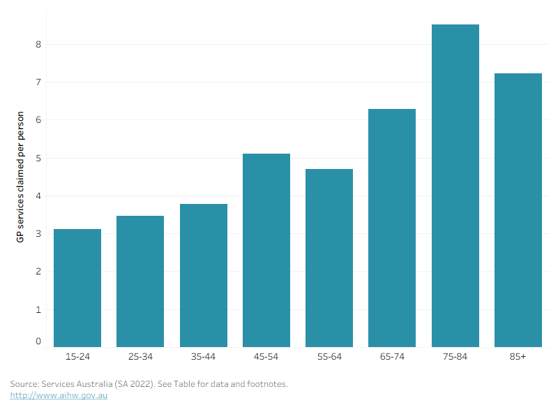 This bar chart shows the average number of GP services claimed per person across age groups, with the number of services claimed increasing with age, peaking in those aged 75-84.
