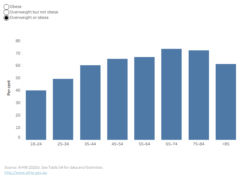 By selecting the various weight classifications in this bar chart, the prevalence of the individual classification will be shown across age groups.
