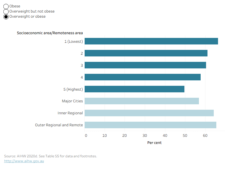 By selecting the various weight classifications in this bar chart, the prevalence of the individual classification will be shown across different socioeconomic areas.
