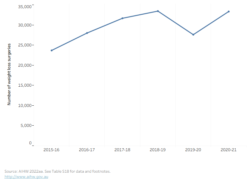 This line graph shows that weight loss surgeries have been increasing over time until 2019-20 when there was a decrease, possibly due to pandemic restrictions, however this recovered quickly as restrictions eased.
