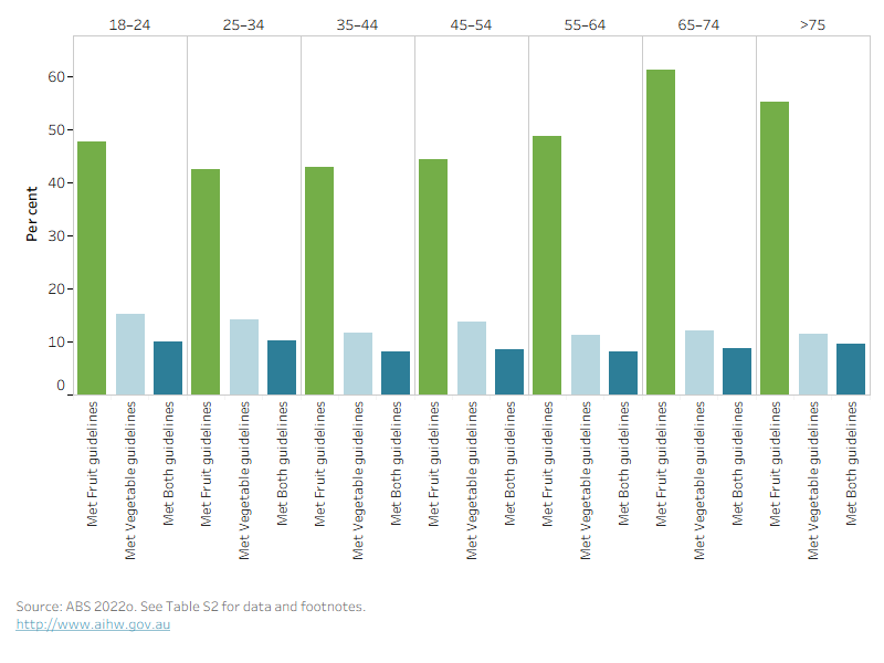 The bar chart shows that the percentage of people who meet the fruit and vegetable intake guideline varies little across age groups. Females generally eat more fruit than vegetables, and this is highest in the 65–74 age group  where 61.4% meet the fruit intake guideline.
