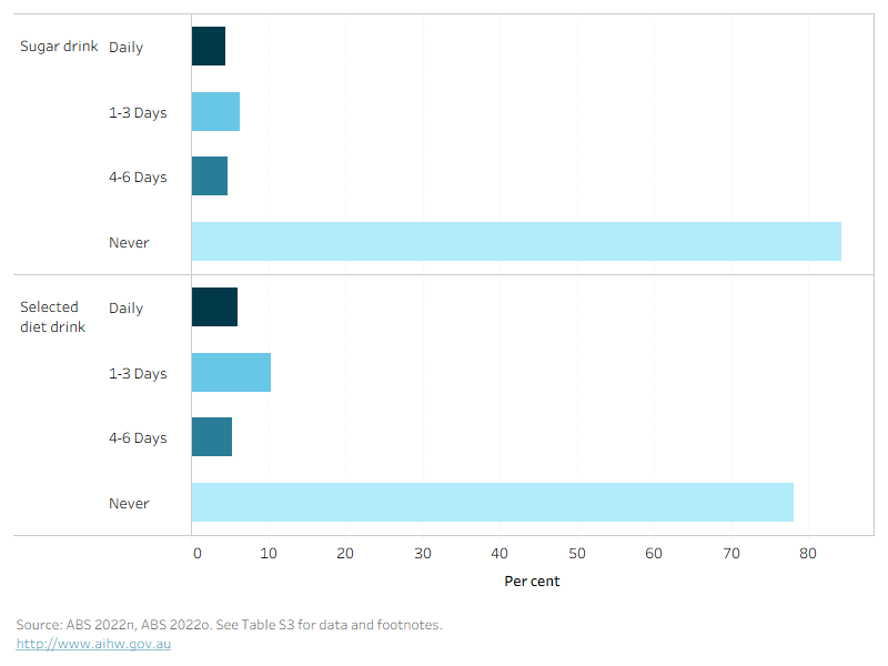 This horizontal bar chart shows the percentage of females who consume sugar sweetened or selected diet drinks by usual consumption per week. It shows that 6.1% of females drink diet drinks daily and 4.5% drink sugar sweetened drinks daily.
