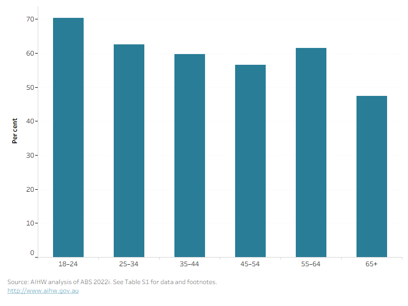 The bar chart shows the distribution of people who are sufficiently active across various age groups; physical activity generally decreases with age, with the most active age groups being 18–24 (70.3% met the physical activity guideline) and 55–64 (61.5% met the guideline).
