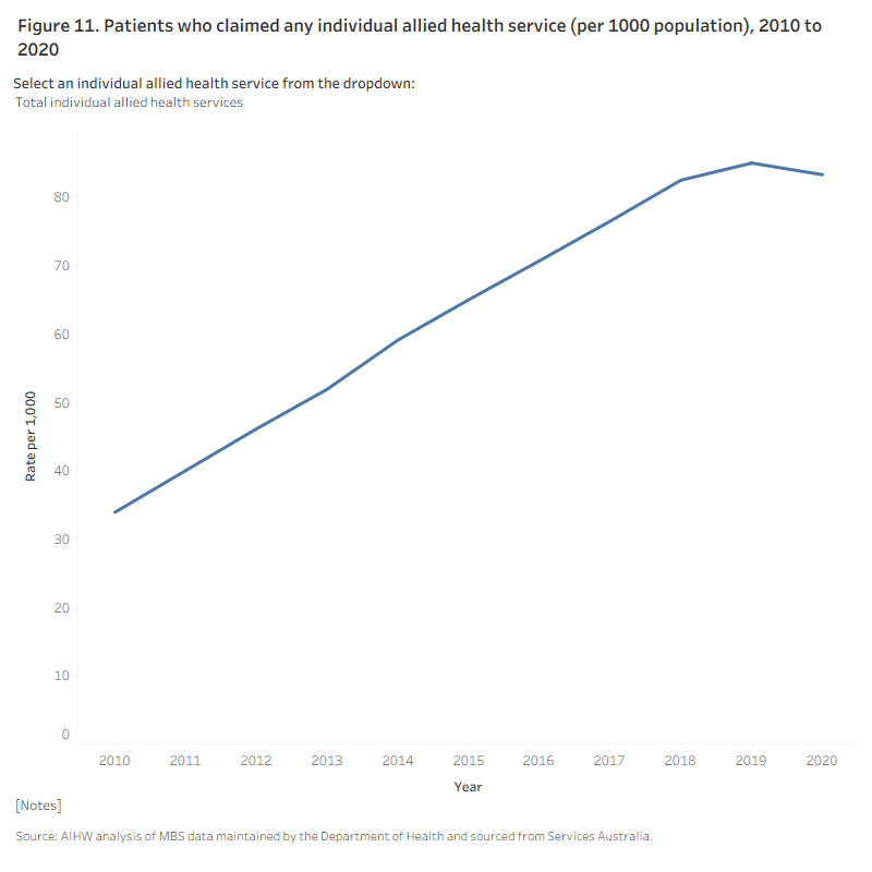 This bar chart shows how many patients, claimed allied health services from 2010 to 2020, and is calculated as a rate per 1000 population. The graph shows a steady increase in patients till 2019 and a slight decrease in 2020.
