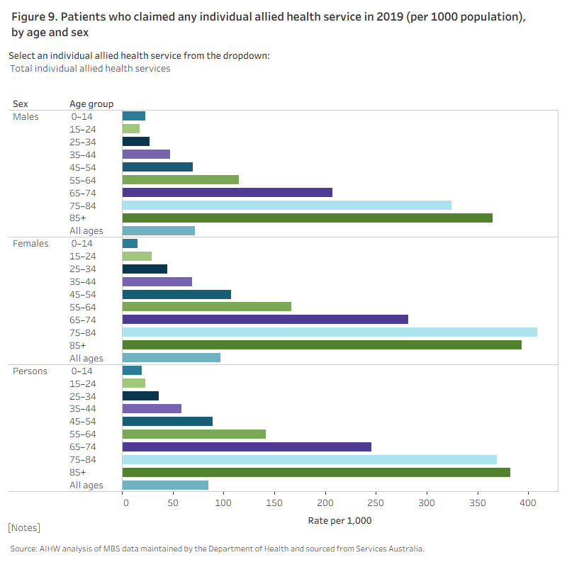 This bar chart shows how many patients, age group-wise and sex- wise, claimed selected allied health services in 2019, and is calculated as a rate per 1000 population. The graph shows that patients aged 75 years and above claim he highest individual allied health service in 2019.
