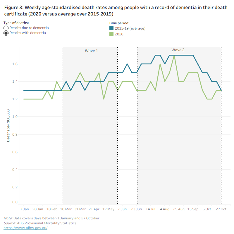 Figure 3: Weekly age-standardised death rates among people with a record of dementia in their death certificate (2020 versus average over 2015-2019).This line graph shows weekly age-standardised dementia death rates between 1 January and 27 October. It shows the rates of deaths due to dementia and, separately, the rates of deaths with dementia. It compares the rates in 2020 to the corresponding average weekly rates for the period 2015 to 2019. Among people who died due to dementia, the 2020 rates were mostly higher than the 2015-19 rates until early May, and mostly lower than the 2015-19 rates from mid-May onwards. Among people who died with dementia, the 2020 rates were mostly similar or lower than the 2015-19 rates throughout the 10 months.