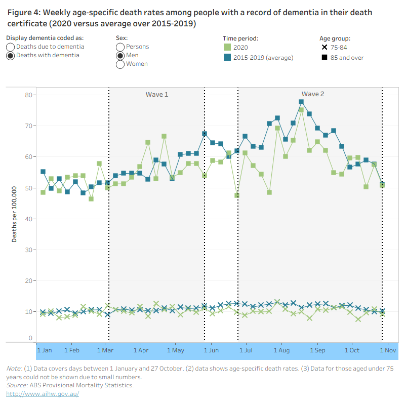 Figure 4: Weekly age-specific death rates among people with a record of dementia in their death certificate (2020 versus average over 2015-2019).This line graph shows weekly age-specific dementia death rates between 1 January and 27 October, for 2020 and the corresponding weekly averages over the period 2015 to 2019, by age groups and sex. It shows the rates of deaths due to dementia and, separately, the rates of deaths with dementia. The age-specific dementia death rates were higher and more variable for the older age group (85 years and over), compared to the younger age group (75-84 years). Compared to 2015-19 rates, wave 2 (from late June to late October) saw the biggest reduction in 2020 death rates for those aged 85 and over.