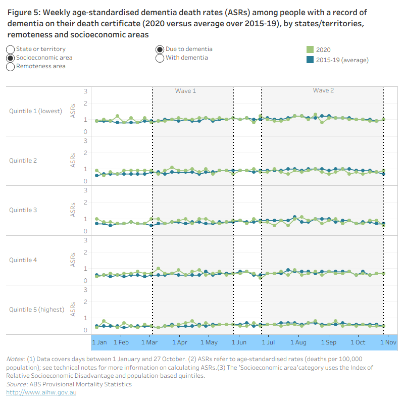 Figure 5: Weekly age-standardised dementia death rates (ASRs) among people with a record of dementia on their death certificate (2020 versus average over 2015-19), by states/territories, remoteness and socioeconomic areas.This line graph shows weekly age standardised dementia death rates between 1 January and 27 October, and the corresponding weekly averages over the period 2015 to 2019. It separately shows differences by state, remoteness, and socioeconomic areas. The data presented in this figure shows that the reduction in age-standardised death rates for dementia in 2020 occurred across all different geographic and socioeconomic areas.